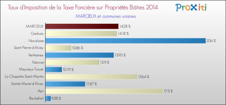 Taux d'imposition de la taxe foncière sur le bati 2014 pour MARCIEUX et les communes proches Comparaison des taux d'imposition de la taxe foncière sur le bati 2014 pour MARCIEUX et les communes voisines