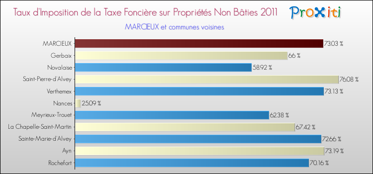Taux d'imposition de la taxe foncière sur les immeubles et terrains non batis 2011 pour MARCIEUX et les communes proches Comparaison des taux d'imposition de la taxe foncière sur les immeubles et terrains non batis 2011 pour MARCIEUX et les communes voisines