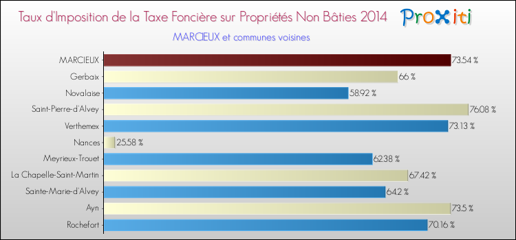 Taux d'imposition de la taxe foncière sur les immeubles et terrains non batis 2014 pour MARCIEUX et les communes proches Comparaison des taux d'imposition de la taxe foncière sur les immeubles et terrains non batis 2014 pour MARCIEUX et les communes voisines