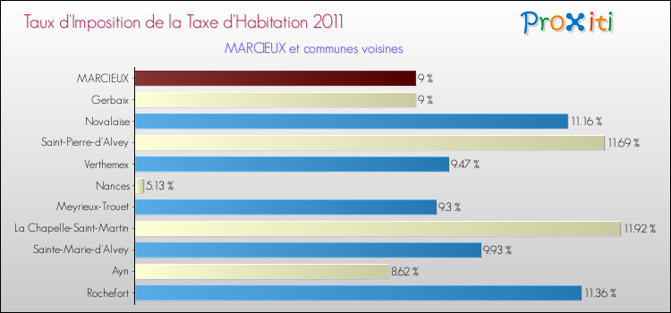 Taux d'imposition de la taxe d'habitation 2011 pour MARCIEUX et les communes proches Comparaison des taux d'imposition de la taxe d'habitation 2011 pour MARCIEUX et les communes voisines