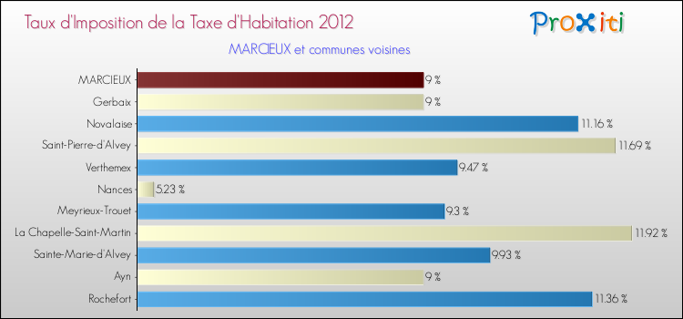 Taux d'imposition de la taxe d'habitation 2012 pour MARCIEUX et les communes proches Comparaison des taux d'imposition de la taxe d'habitation 2012 pour MARCIEUX et les communes voisines