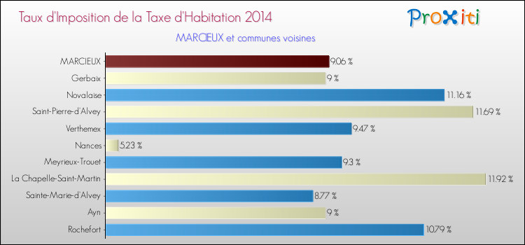 Taux d'imposition de la taxe d'habitation 2014 pour MARCIEUX et les communes proches Comparaison des taux d'imposition de la taxe d'habitation 2014 pour MARCIEUX et les communes voisines