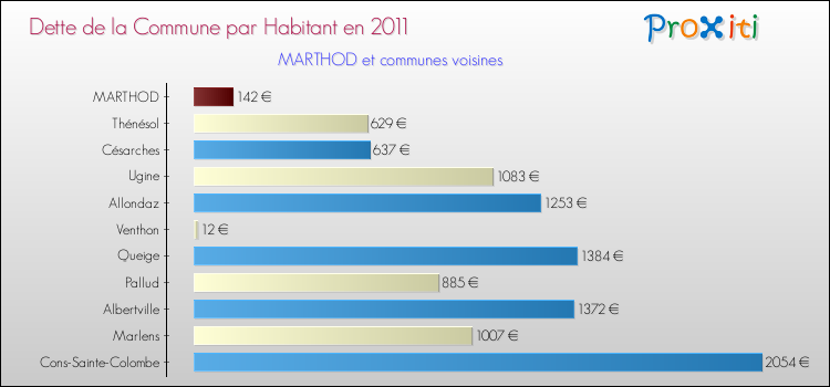 Dette par habitant de la commune en 2011 pour MARTHOD et les communes proches Comparaison de la dette par habitant de la commune en 2011 pour MARTHOD et les communes voisines