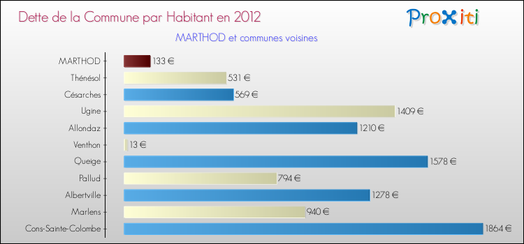 Dette par habitant de la commune en 2012 pour MARTHOD et les communes proches Comparaison de la dette par habitant de la commune en 2012 pour MARTHOD et les communes voisines