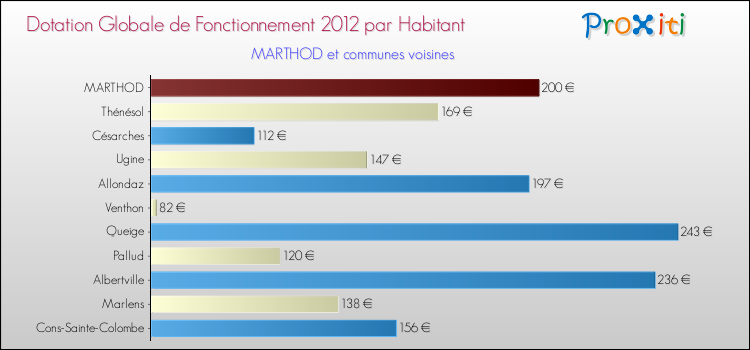 Montant des dotations globales de fonctionnement DGF par Habitant pour MARTHOD et les communes proches Comparaison des des dotations globales de fonctionnement DGF par habitant pour MARTHOD et les communes voisines