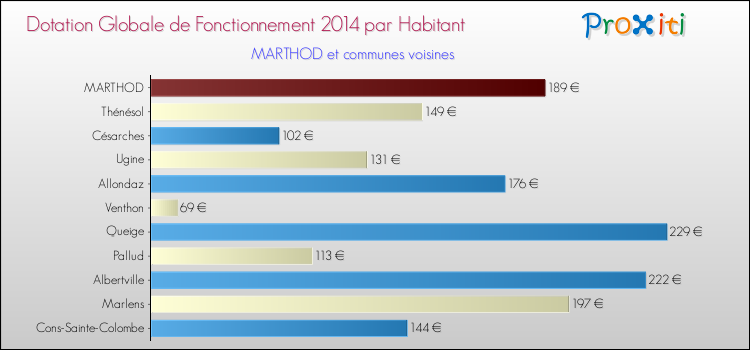 Montant des dotations globales de fonctionnement DGF par Habitant pour MARTHOD et les communes proches en 2014. Comparaison des des dotations globales de fonctionnement DGF par habitant pour MARTHOD et les communes voisines en 2014.