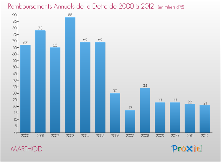 Evolution de l'annuité de la dette pour la commune de MARTHOD de 2000 à 2012 Annuités de la dette pour MARTHOD de 2000 à 2012