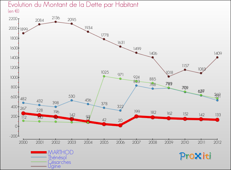 Evolution de la dette par habitant pour la commune de MARTHOD et les communes proches de 2000 à 2012 Comparaison de la dette par habitant pour MARTHOD et les communes voisines de 2000 à 2012