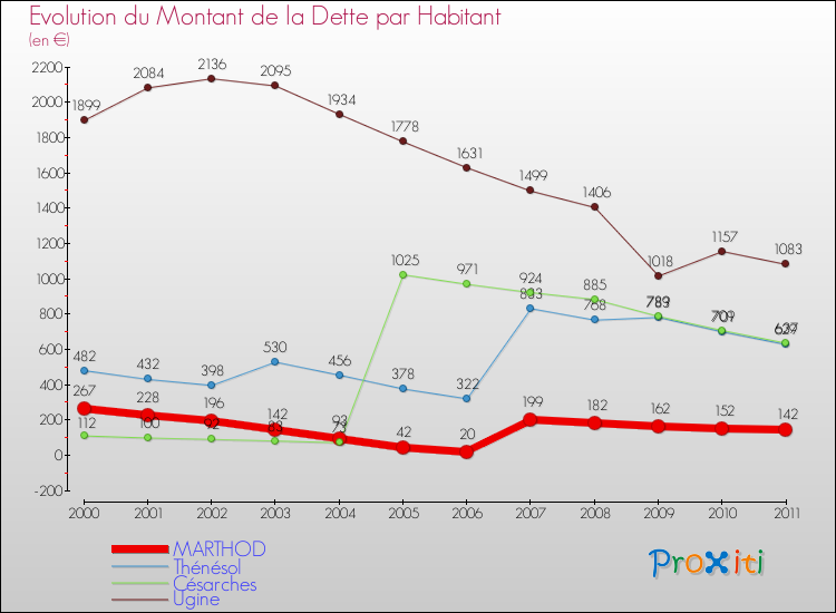Evolution de la dette par habitant pour la commune de MARTHOD et les communes proches Comparaison de la dette par habitant pour MARTHOD et les communes voisines