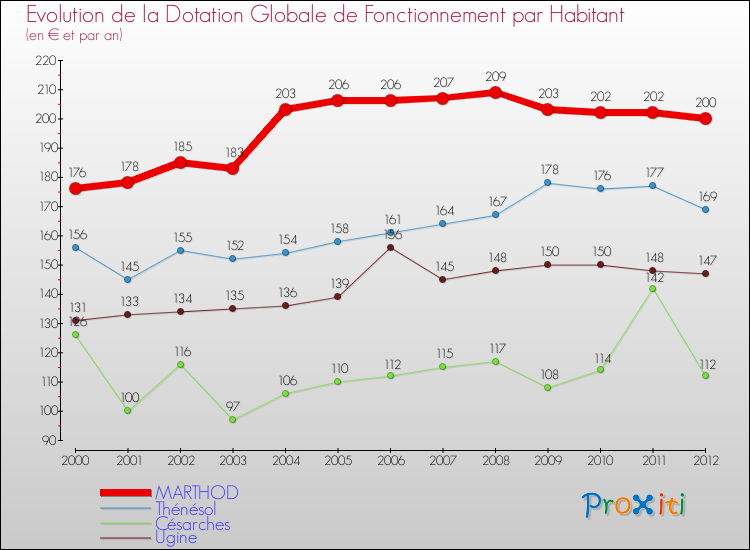 Evolution et montant de la dotation globale de fonctionnement par Habitant pour MARTHOD et les communes proches Comparaison des dotations globales de fonctionnement par habitant pour MARTHOD et les communes voisines