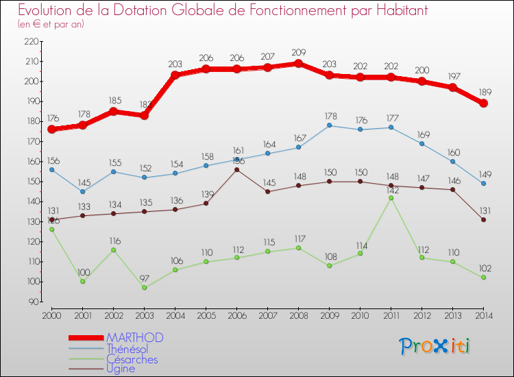 Evolution et montant de la dotation globale de fonctionnement par Habitant pour MARTHOD et les communes proches de 2000 à 2014. Comparaison des dotations globales de fonctionnement par habitant pour MARTHOD et les communes voisines de 2000 à 2014.