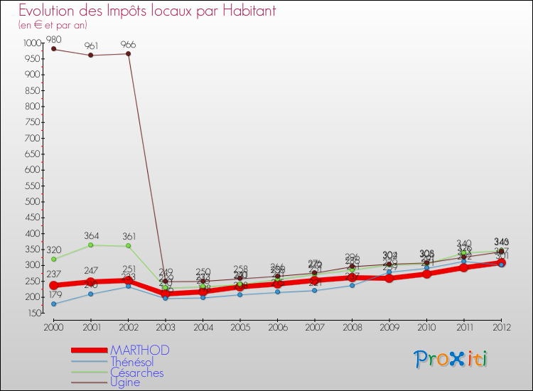 Evolution et montant des impôts locaux par Habitant pour MARTHOD et les communes proches Comparaison des impôts locaux par habitant pour MARTHOD et les communes voisines