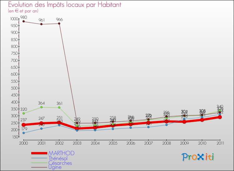 Evolution et montant des impôts locaux par Habitant pour MARTHOD et les communes proches Comparaison des impôts locaux par habitant pour MARTHOD et les communes voisines