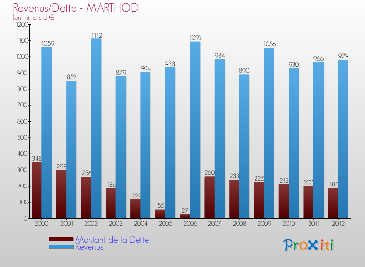 Evolution comparée de la dette et des revenus pour la commune de MARTHOD de 2000 à 2012 Comparaison de la dette et des revenus pour MARTHOD de 2000 à 2012