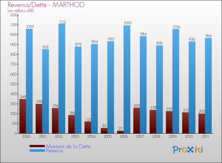 Evolution comparée de la dette et des revenus pour la commune de MARTHOD de 2000 à 2011 Comparaison de la dette et des revenus pour MARTHOD de 2000 à 2011