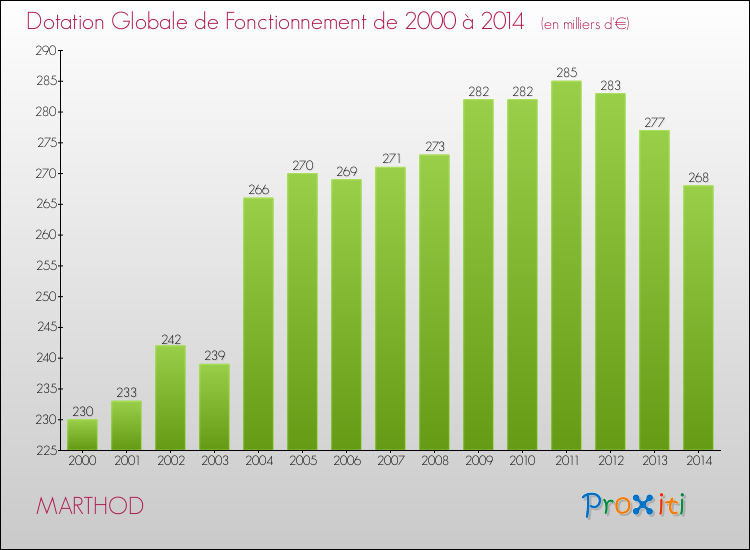 Evolution du montant de la Dotation Globale de Fonctionnement pour la commune de MARTHOD de 2000 à 2014 Evolution du montant de la Dotation Globale de Fonctionnement pour MARTHOD de 2000 à 2014