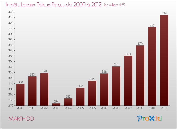 Evolution des Impôts Locaux pour la commune de MARTHOD de 2000 à 2012 Evolution des Impôts Locaux pour MARTHOD de 2000 à 2012