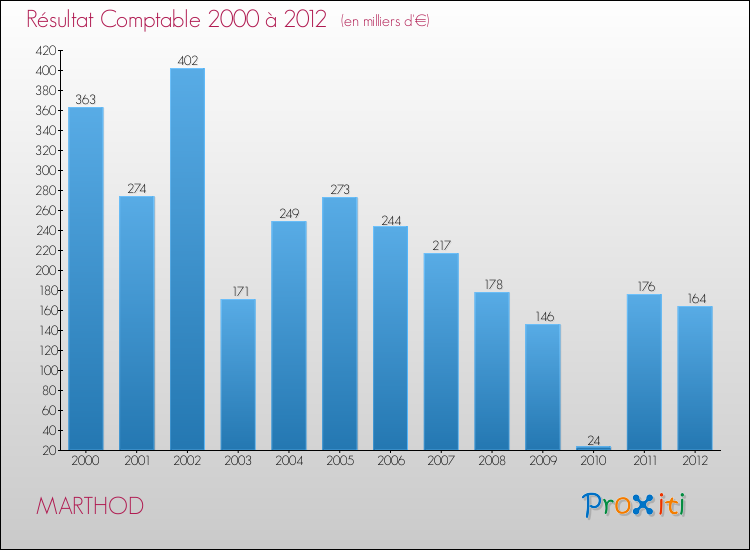 Evolution du résultat comptable pour la commune de MARTHOD de 2000 à 2012 Evolution du résultat comptable pour MARTHOD de 2000 à 2012