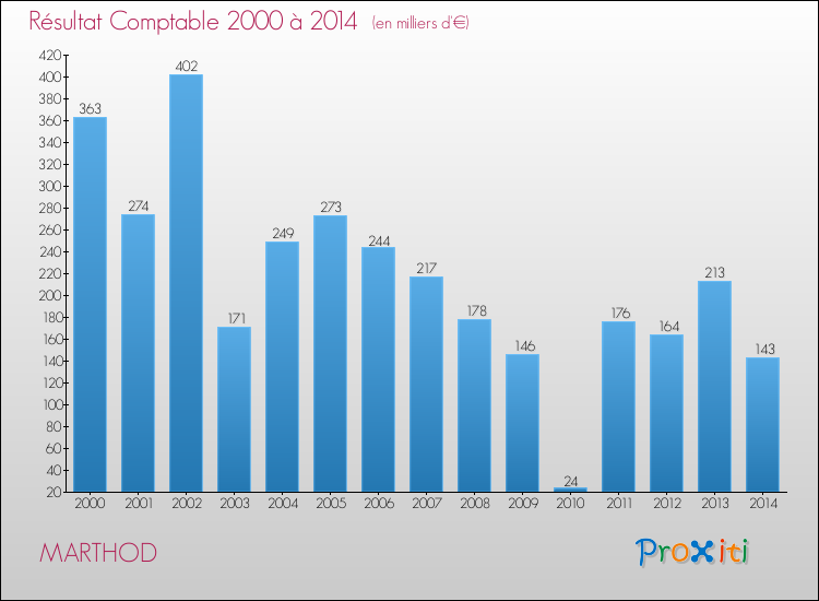 Evolution du résultat comptable pour la commune de MARTHOD de 2000 à 2014 Evolution du résultat comptable pour MARTHOD de 2000 à 2014