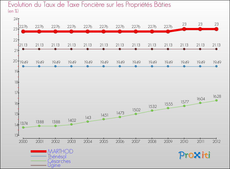 Evolution du taux de la taxe foncière sur le bati pour MARTHOD et les communes proches de 2000 à 2012 Comparaison des taux de taxe foncière sur le bati pour MARTHOD et les communes voisines de 2000 à 2012