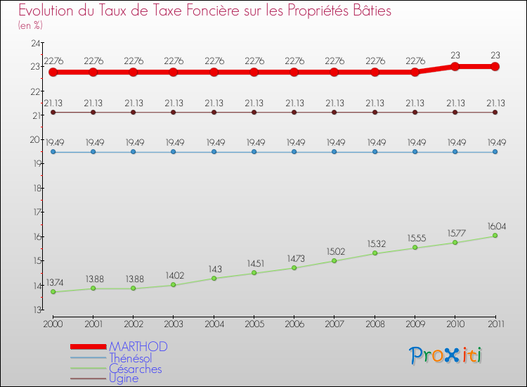 Evolution du taux de la taxe foncière sur le bati pour MARTHOD et les communes proches Comparaison des taux de taxe foncière sur le bati pour MARTHOD et les communes voisines