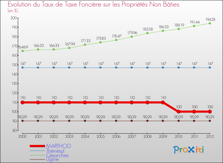 Evolution du taux de la taxe foncière sur les immeubles et terrains non batis pour MARTHOD et les communes proches de 2000 à 2012 Comparaison des taux de la taxe foncière sur les immeubles et terrains non batis pour MARTHOD et les communes voisines de 2000 à 2012