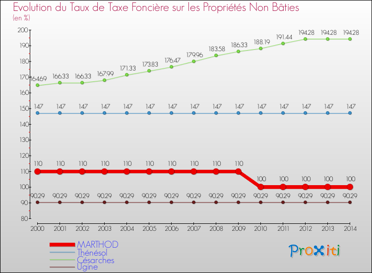 Evolution du taux de la taxe foncière sur les immeubles et terrains non batis pour MARTHOD et les communes proches de 2000 à 2014 Comparaison des taux de la taxe foncière sur les immeubles et terrains non batis pour MARTHOD et les communes voisines de 2000 à 2014