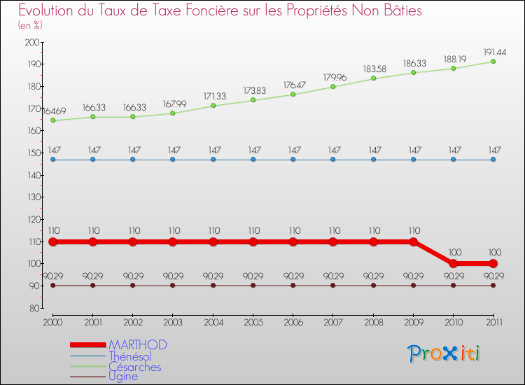 Evolution du taux de la taxe foncière sur les immeubles et terrains non batis pour MARTHOD et les communes proches Comparaison des taux de la taxe foncière sur les immeubles et terrains non batis pour MARTHOD et les communes voisines