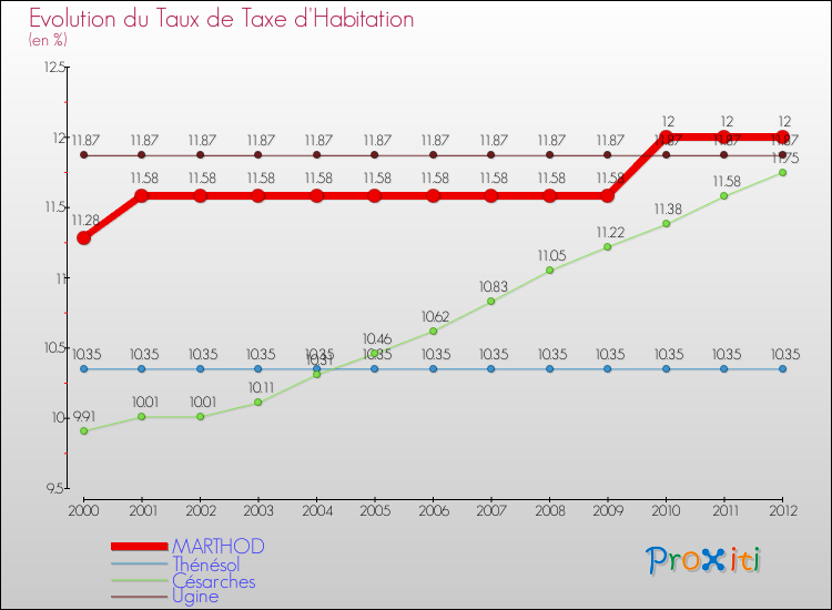 Evolution du taux de la taxe d'habitation pour MARTHOD et les communes proches Comparaison des taux de la taxe d'habitation pour MARTHOD et les communes voisines