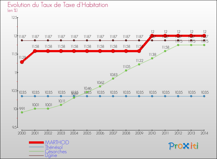 Evolution du taux de la taxe d'habitation pour MARTHOD et les communes proches de 2000 à 2014 Comparaison des taux de la taxe d'habitation pour MARTHOD et les communes voisines de 2000 à 2014
