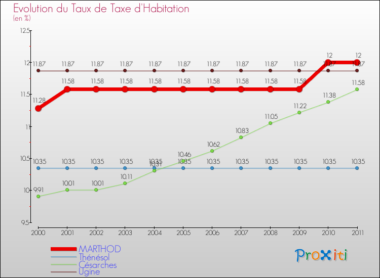 Evolution du taux de la taxe d'habitation pour MARTHOD et les communes proches Comparaison des taux de la taxe d'habitation pour MARTHOD et les communes voisines