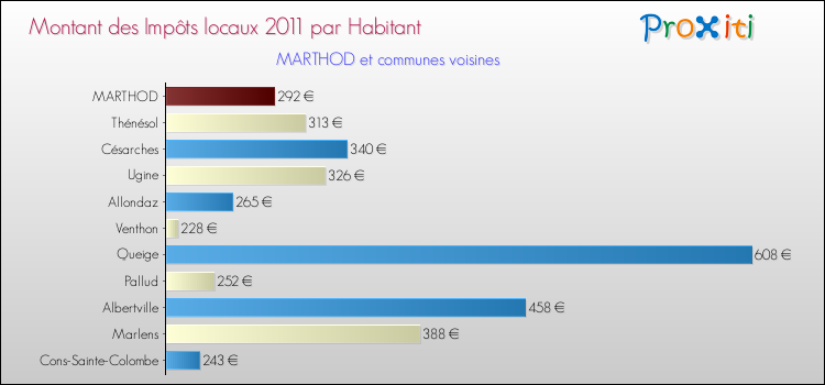 Montant des impôts locaux par Habitant pour MARTHOD et les communes proches Comparaison des impôts locaux par habitant pour MARTHOD et les communes voisines