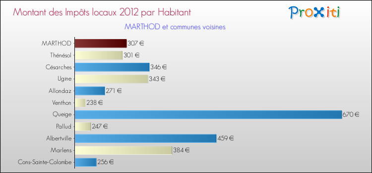 Montant des impôts locaux par Habitant pour MARTHOD et les communes proches Comparaison des impôts locaux par habitant pour MARTHOD et les communes voisines