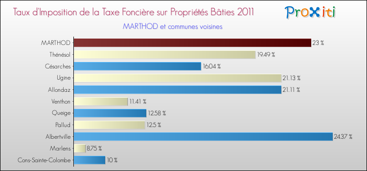 Taux d'imposition de la taxe foncière sur le bati 2011 pour MARTHOD et les communes proches Comparaison des taux d'imposition de la taxe foncière sur le bati 2011 pour MARTHOD et les communes voisines