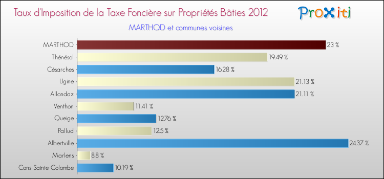 Taux d'imposition de la taxe foncière sur le bati 2012 pour MARTHOD et les communes proches Comparaison des taux d'imposition de la taxe foncière sur le bati 2012 pour MARTHOD et les communes voisines