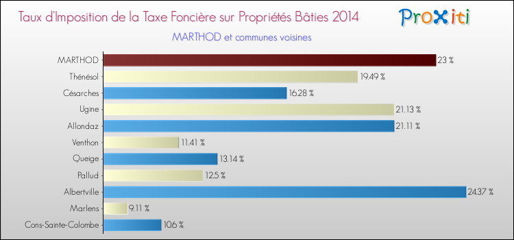 Taux d'imposition de la taxe foncière sur le bati 2014 pour MARTHOD et les communes proches Comparaison des taux d'imposition de la taxe foncière sur le bati 2014 pour MARTHOD et les communes voisines