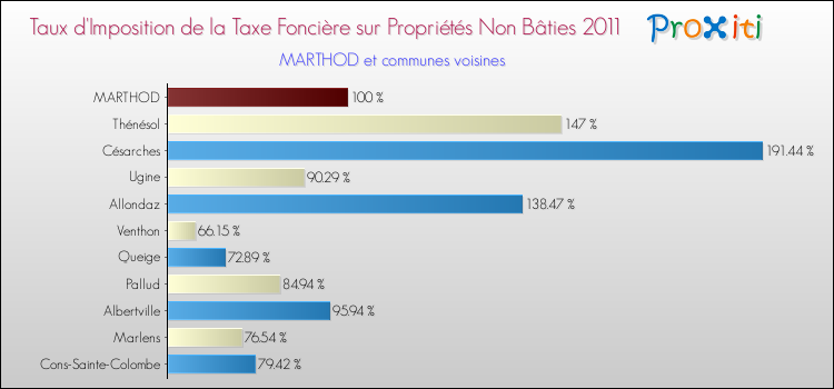 Taux d'imposition de la taxe foncière sur les immeubles et terrains non batis 2011 pour MARTHOD et les communes proches Comparaison des taux d'imposition de la taxe foncière sur les immeubles et terrains non batis 2011 pour MARTHOD et les communes voisines