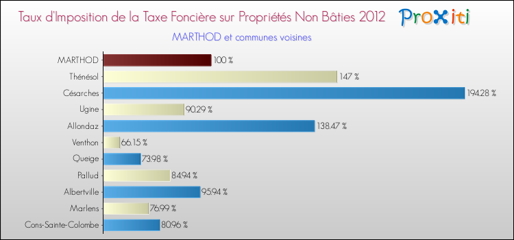 Taux d'imposition de la taxe foncière sur les immeubles et terrains non batis 2012 pour MARTHOD et les communes proches Comparaison des taux d'imposition de la taxe foncière sur les immeubles et terrains non batis 2012 pour MARTHOD et les communes voisines