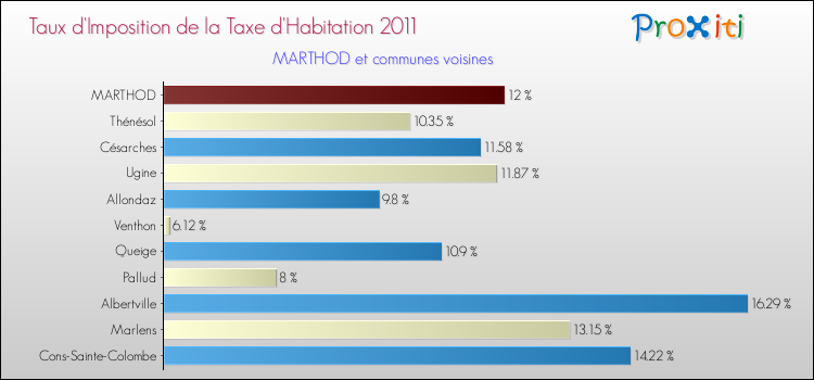 Taux d'imposition de la taxe d'habitation 2011 pour MARTHOD et les communes proches Comparaison des taux d'imposition de la taxe d'habitation 2011 pour MARTHOD et les communes voisines