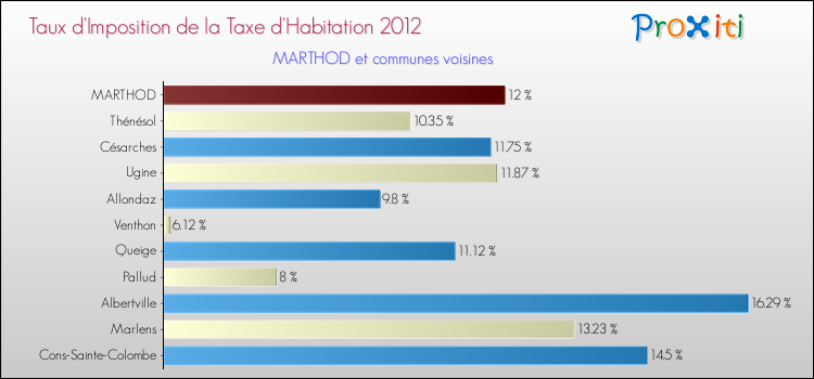 Taux d'imposition de la taxe d'habitation 2012 pour MARTHOD et les communes proches Comparaison des taux d'imposition de la taxe d'habitation 2012 pour MARTHOD et les communes voisines
