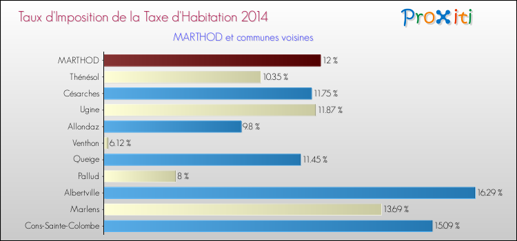 Taux d'imposition de la taxe d'habitation 2014 pour MARTHOD et les communes proches Comparaison des taux d'imposition de la taxe d'habitation 2014 pour MARTHOD et les communes voisines