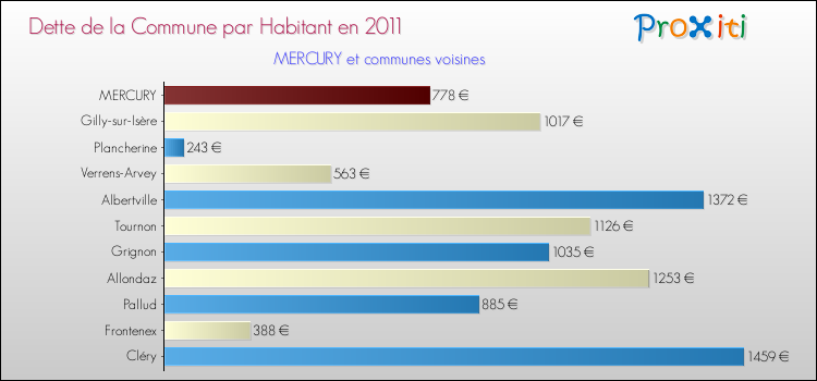 Dette par habitant de la commune en 2011 pour MERCURY et les communes proches Comparaison de la dette par habitant de la commune en 2011 pour MERCURY et les communes voisines