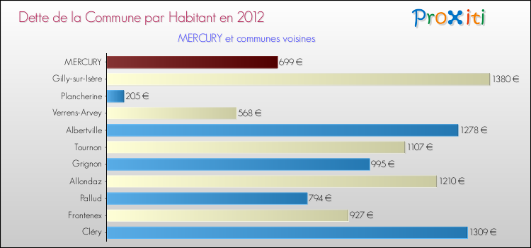 Dette par habitant de la commune en 2012 pour MERCURY et les communes proches Comparaison de la dette par habitant de la commune en 2012 pour MERCURY et les communes voisines