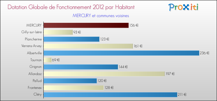 Montant des dotations globales de fonctionnement DGF par Habitant pour MERCURY et les communes proches Comparaison des des dotations globales de fonctionnement DGF par habitant pour MERCURY et les communes voisines