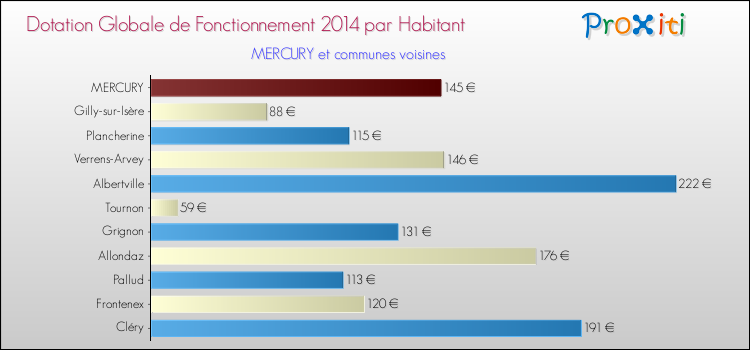 Montant des dotations globales de fonctionnement DGF par Habitant pour MERCURY et les communes proches en 2014. Comparaison des des dotations globales de fonctionnement DGF par habitant pour MERCURY et les communes voisines en 2014.
