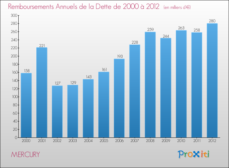 Evolution de l'annuité de la dette pour la commune de MERCURY de 2000 à 2012 Annuités de la dette pour MERCURY de 2000 à 2012