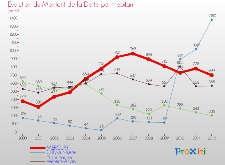 Evolution de la dette par habitant pour la commune de MERCURY et les communes proches de 2000 à 2012 Comparaison de la dette par habitant pour MERCURY et les communes voisines de 2000 à 2012