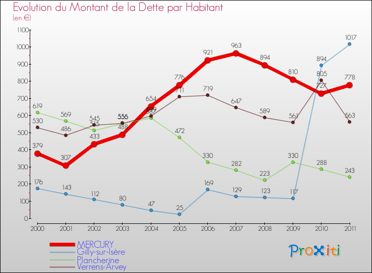 Evolution de la dette par habitant pour la commune de MERCURY et les communes proches Comparaison de la dette par habitant pour MERCURY et les communes voisines