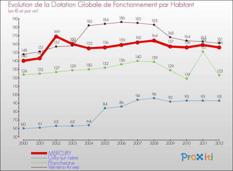 Evolution et montant de la dotation globale de fonctionnement par Habitant pour MERCURY et les communes proches Comparaison des dotations globales de fonctionnement par habitant pour MERCURY et les communes voisines