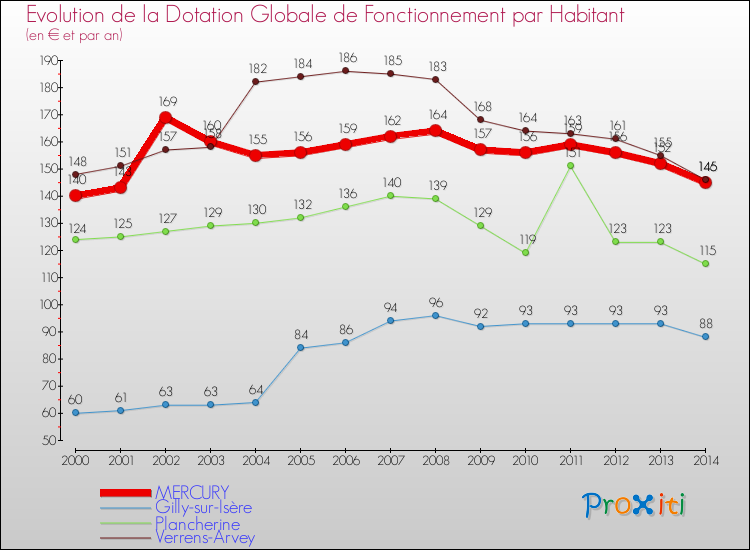 Evolution et montant de la dotation globale de fonctionnement par Habitant pour MERCURY et les communes proches de 2000 à 2014. Comparaison des dotations globales de fonctionnement par habitant pour MERCURY et les communes voisines de 2000 à 2014.